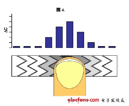 電容式觸控感應技術在家電產(chǎn)品中的應用