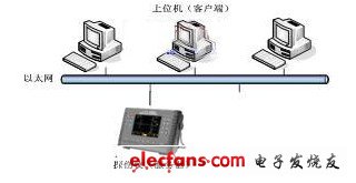 網絡系統結構圖