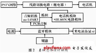 系統(tǒng)總體設(shè)計框圖