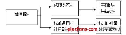 圖8總體系統(tǒng)測(cè)試方案