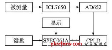 所設計的系統框圖