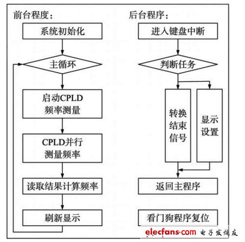 控制程序流程圖