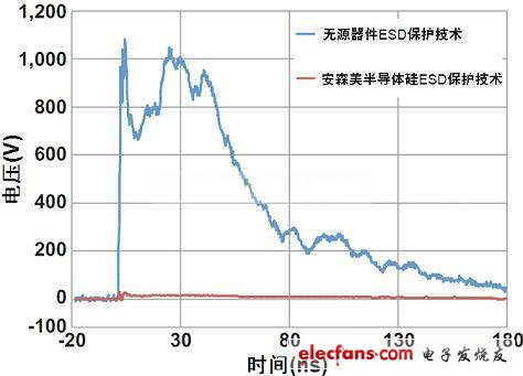 圖1：安森美半導體硅器件與無源競爭器件以50 Ω系統在8 kV測得的ESD鉗位性能比較