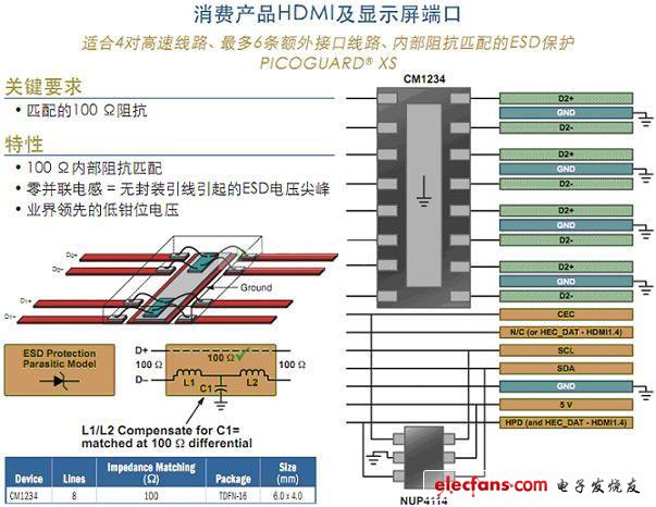 消費類產品HDMI及顯示屏端口保護