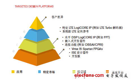 LTE基帶目標設計平臺