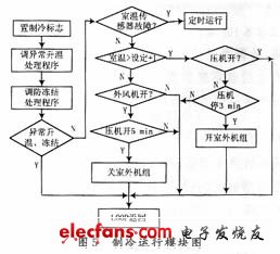 制冷運行模式的流程圖