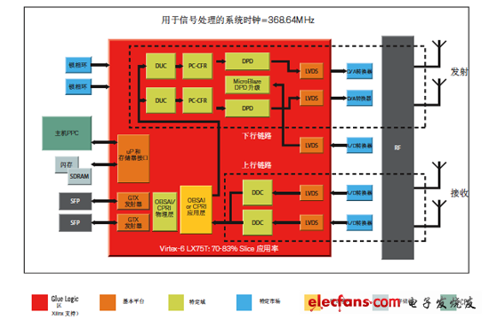 使用DPD LogiCORE IP進(jìn)行2發(fā)射、2接收 (2x2) LTE-DFE參考設(shè)計(jì)