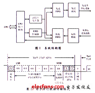 UART16550的基本結構