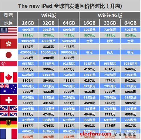 行貨全新iPad評測及購買建議 支持全球聯(lián)保