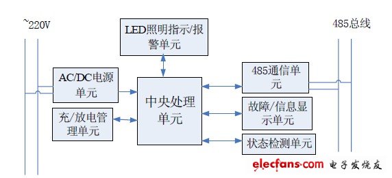 圖2 智能消防應急逃生指示系統網絡構成