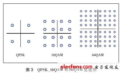 HSPA+與LTE關鍵技術對標分析