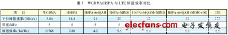 HSPA+與LTE關鍵技術對標分析