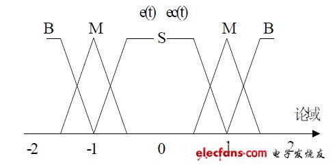 圖8 e（t）和ec（t）的隸屬度函數