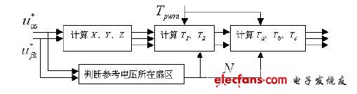 SVPWM 產(chǎn)生框圖