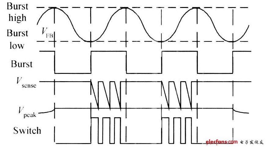 圖3  Burst 模式工作過(guò)程