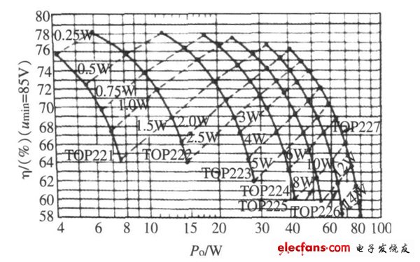 圖3  寬范圍輸入且輸出為5 V 時PD ,η， Po 關系曲線