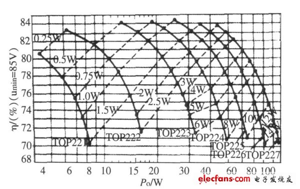 圖4  寬范圍輸入且輸出為12 V 時PD,η， Po 關系曲線。