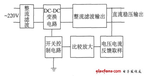 圖1  開關(guān)電源原理框圖