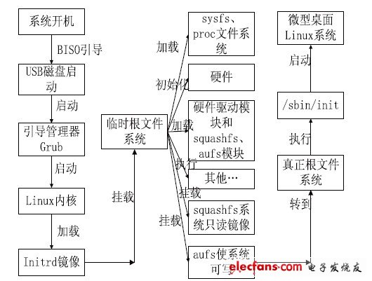 圖2 系統啟動過程