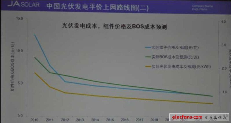 圖2 中國光伏發電平價上網路線圖（二）（數據來源：晶澳太陽能）