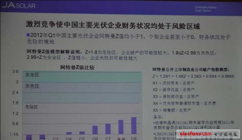 圖4 中國主要光伏企業的阿特曼Z值比較（數據來源：各公司財報）