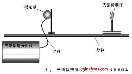 圖1 光譜輻照度校正