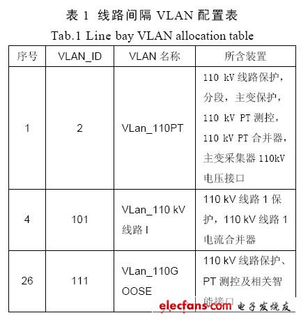 VLAN技術在智能化變電站網絡中的應用探討