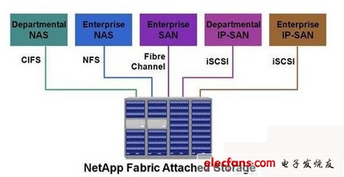 圖一：NetApp統(tǒng)一存儲架構(gòu)