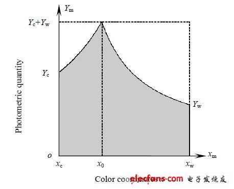 圖1 兩通道 PWM 調光調色的理論域和可行域