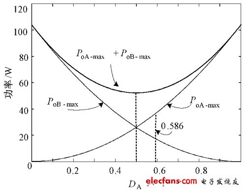 圖4 A、B 路最大輸出功率與DA的關系圖