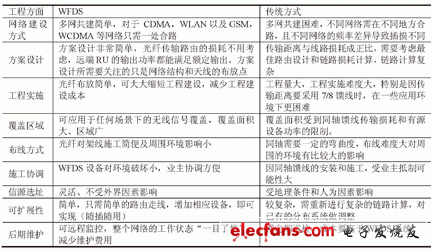 表1 網絡建設方面對比分析