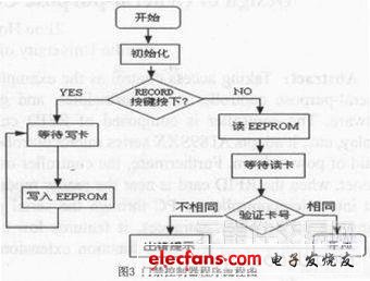 基于RFID應用的通用型控制器的設計方案