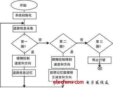 系統(tǒng)軟件控制流程圖