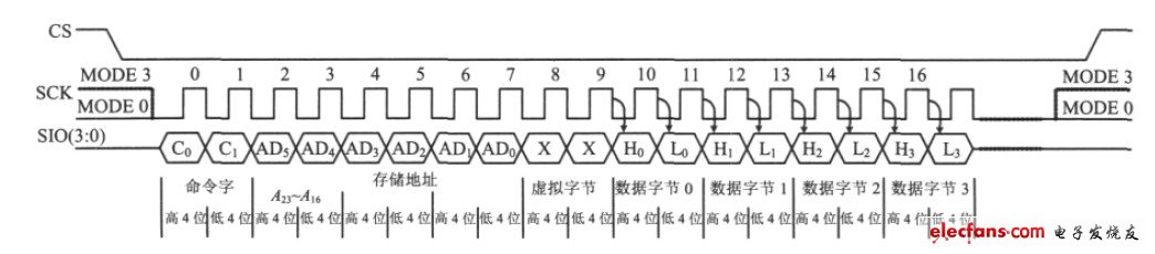 圖2 SST26VF016B 存儲器的控制時序。