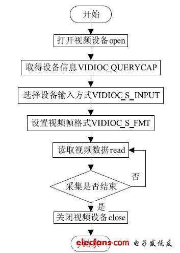 圖2 視頻數據采集流程框圖。