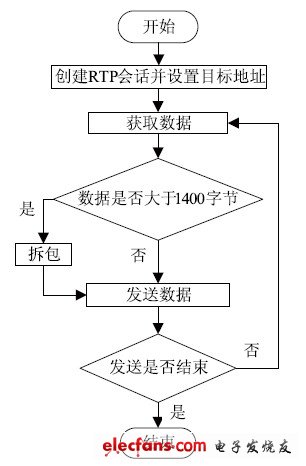 圖4 發送端流程框圖