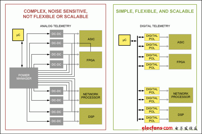 圖1。 系統(tǒng)的設(shè)計(jì)與模擬（左）和數(shù)字方式（右）。 數(shù)字方法集成為每個(gè)DC-DC轉(zhuǎn)換電源管理。 其結(jié)果是一個(gè)靈活和可擴(kuò)展性的系統(tǒng)。 數(shù)字遙測系統(tǒng)組件能夠不斷監(jiān)測，以確保基站性能優(yōu)化。
