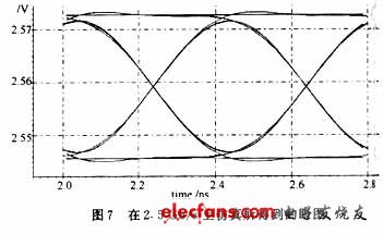 輸入5μA，2．5 Gb/s的偽隨機序列，采用SmartSpice分析所得輸出眼圖