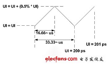 圖3：5Gb/ps的傳輸速度往低速做三角展頻。(電子系統(tǒng)設(shè)計(jì))