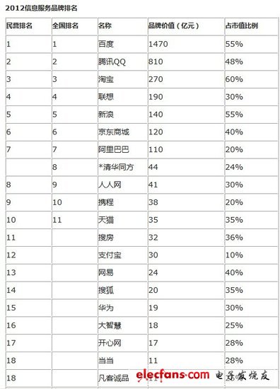 《2012胡潤(rùn)品牌榜》中移動(dòng)再居首位 騰訊排第7