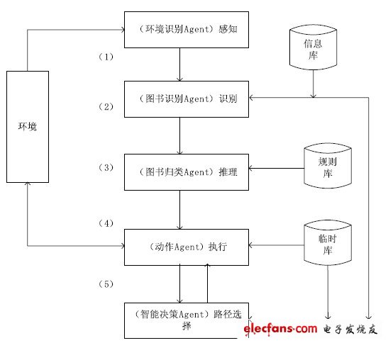 圖1 系統體系結構