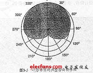 心形話筒的典型指向性