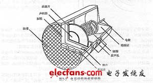 動態話筒的截面結構