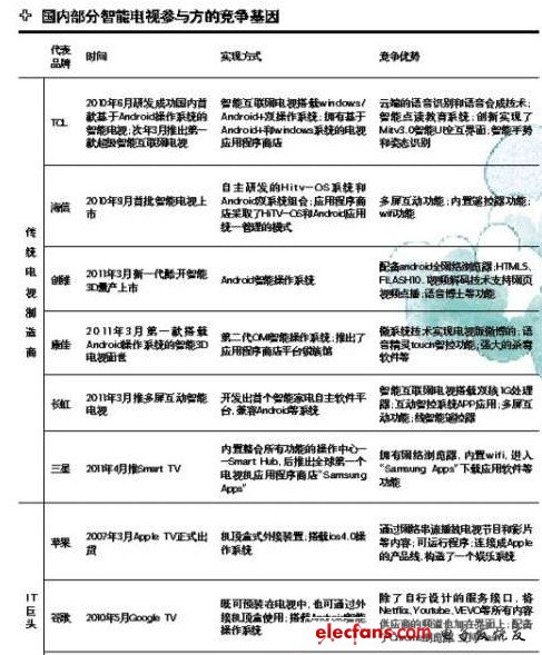 智能電視制勝之道：機頂盒+核心零配件