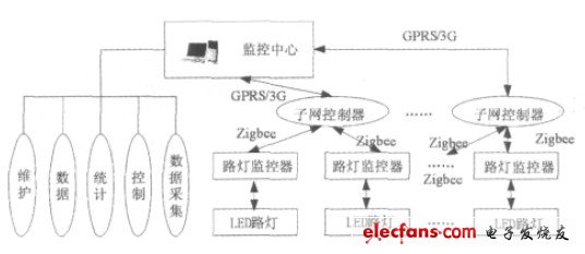 圖1 基于無線傳感技術的LED路燈節能控制系統構成