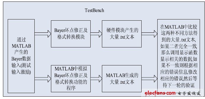 圖4 Bayer 模塊TestBench 模型示意圖