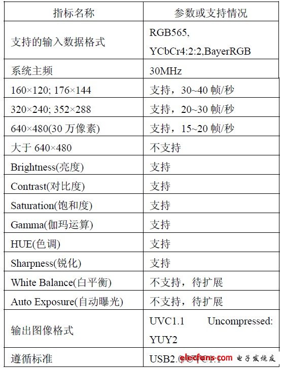 表1 實現的主要技術指標