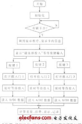 圖7 系統主程序框