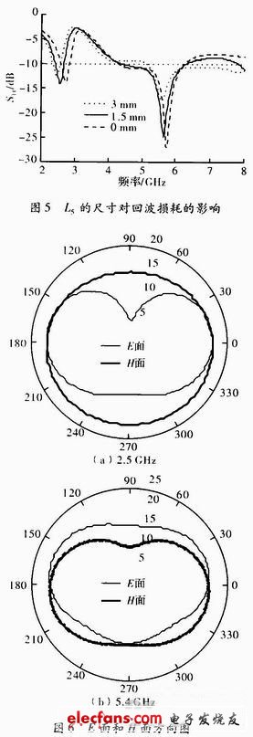 圖6 天線在2．5GHz和5．4 GHz頻點上的E面、H面方向圖