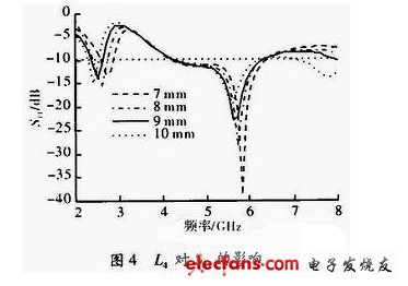 圖4 L4對(duì)回波損耗的影響